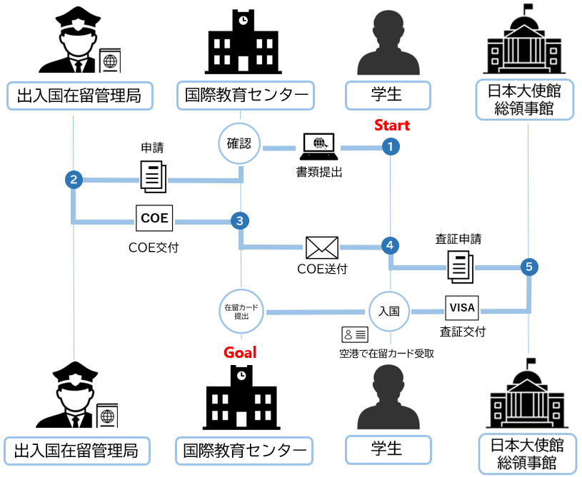 在留資格認定証明書（COE）の申請方法を知りたいです。 – 国際教育センター