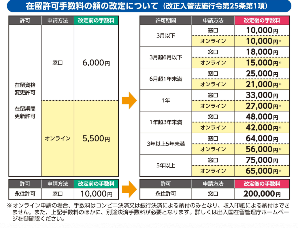 在留許可手数料改定_202610.png
